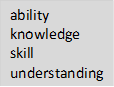 ability
knowledge
skill
understanding
 skilldemonstrates …
means …
reveals …
shows …
